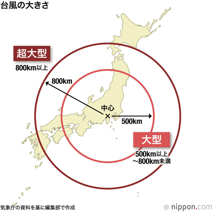 台風の大きさ