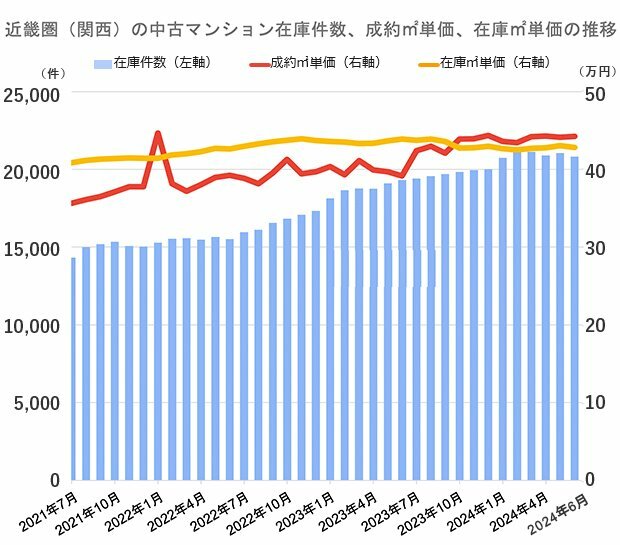 公益社団法人近畿圏不動産流通機構発表「マンスリーリポートNo.1382024年7月号」をもとに編集部が作成