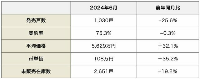 （出典：不動産経済研究所「近畿圏新築分譲マンション市場動向2024年6月」）