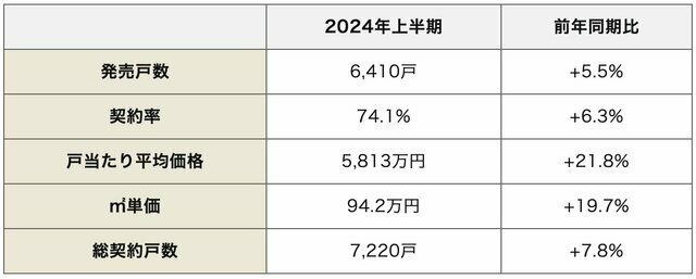 （出典：不動産経済研究所「近畿圏新築分譲マンション市場動向2024年上半期（1～6月）」）