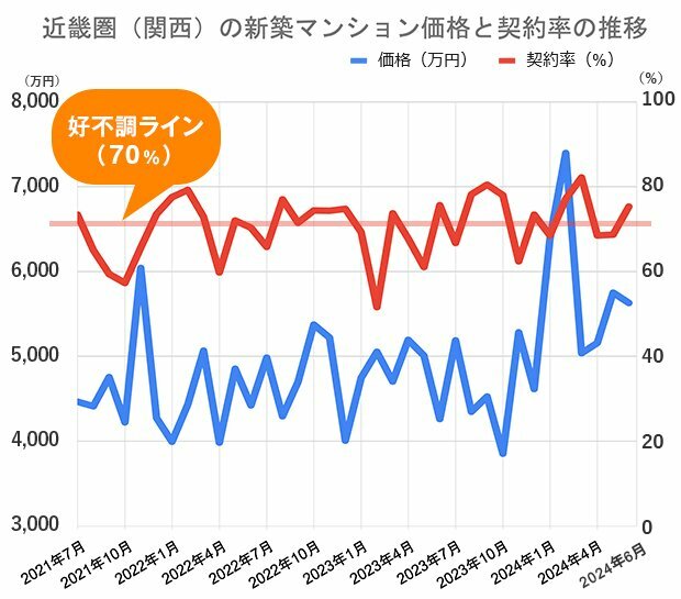 過去5年間の近畿圏（関西）の新築マンション価格（戸当たり平均）と契約率の推移不動産経済研究所の市場動向データをもとに編集部が作成