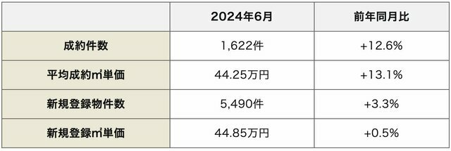 近畿圏の中古マンション市場動向（出典：公益社団法人近畿圏不動産流通機構発表「マンスリーリポート2024年7月号」）