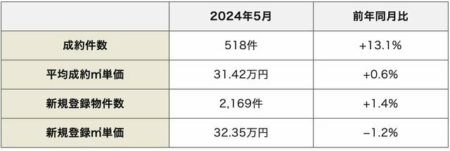 中部圏の中古マンション市場動向（出典：公益社団法人中部圏不動産流通機構発表「月例速報マーケットウォッチ2024年6月度」）