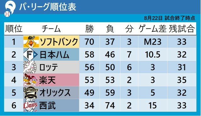 8月22日試合終了時点のパ・リーグ順位表