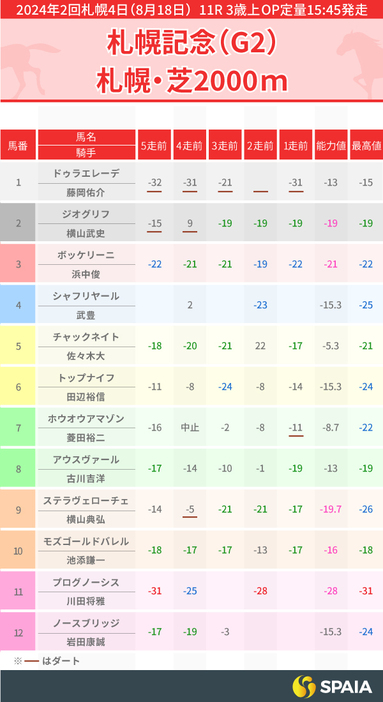 2024年札幌記念出走馬のPP指数一覧