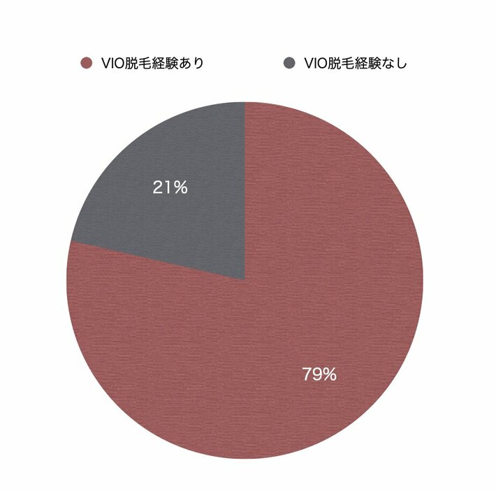 回答してくれたのは、〔ミモレ編集室〕のメンバーのうち56人。その結果をもとに紹介。VIO脱毛の経験がある人：79％　VIO脱毛の経験がない人：21％。