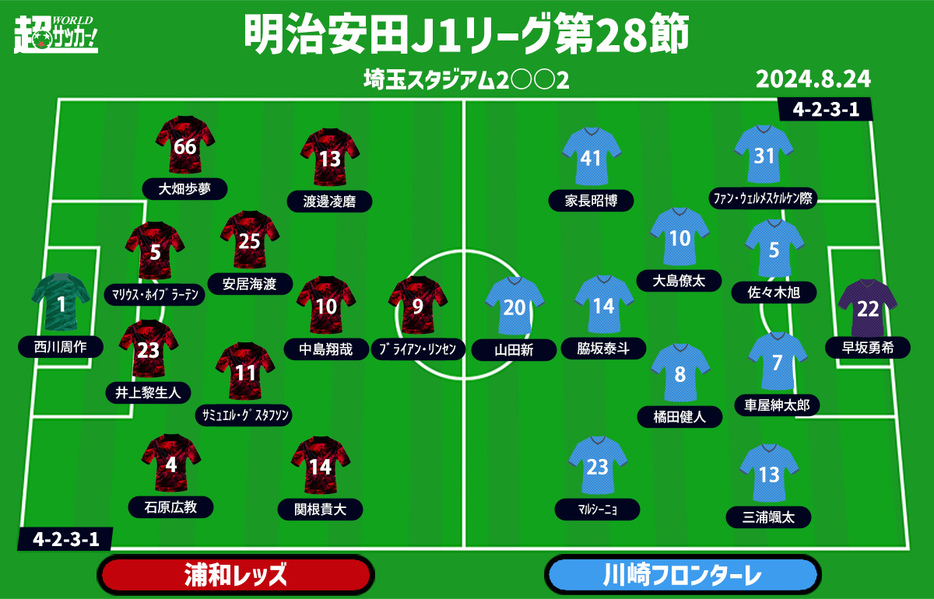 浦和vs川崎F 予想フォーメーション