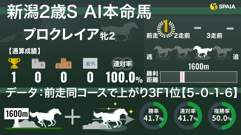 2024年新潟2歳ステークスのAI本命馬プロクレイア