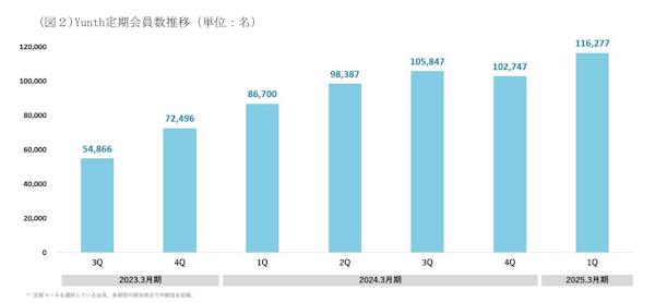 「Yunth」の定期会員数は11万人を超えている（画像はIR資料を編集部がキャプチャ）