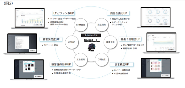 自社開発AIシステムをD2C事業に有効活用（画像はIR資料を編集部がキャプチャ）