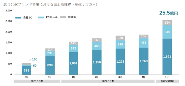 D2Cブランド事業は右肩上がりで推移している（画像はIR資料を編集部がキャプチャ）