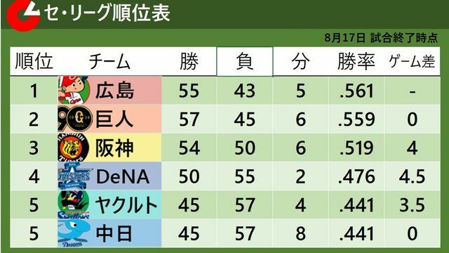 8月17日試合終了時点でのセ・リーグ順位表