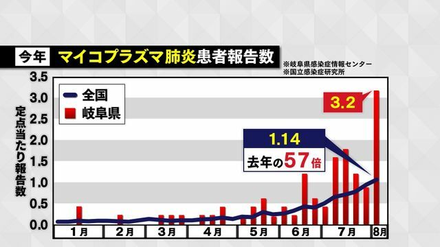 全国の患者報告数は去年の57倍