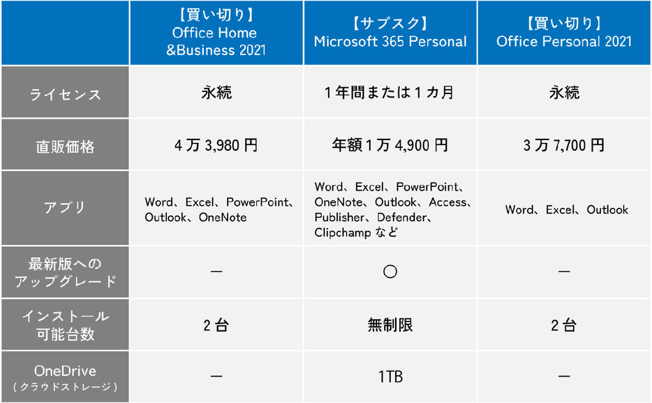 （表は筆者が「Microsoft」公式サイトを基に作成）