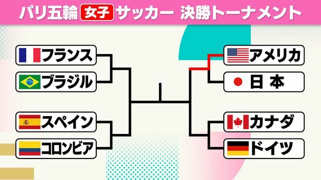 日本は準々決勝敗退