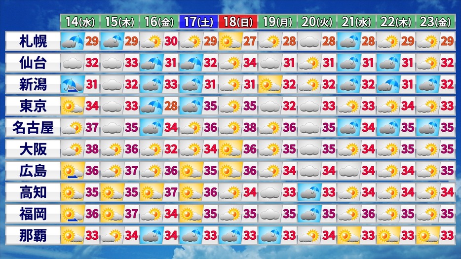 23日(金)にかけての天気と最高気温