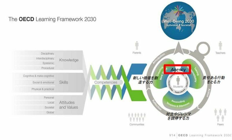 出典:文部科学省ホームページ「OECDにおけるAgencyに関する議論について」初等中等教育局教育課程課教育課程企画室長白井俊氏（当時）「OECDラーニングフレームワーク2030」に加筆したもの