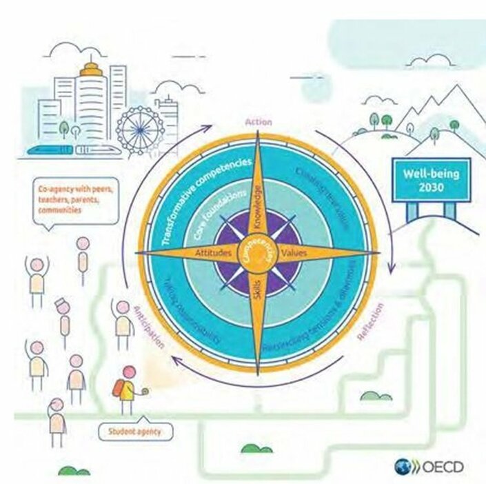 出典:文部科学省ホームページ「OECDラーニング・コンパス（学びの羅針盤）2030」