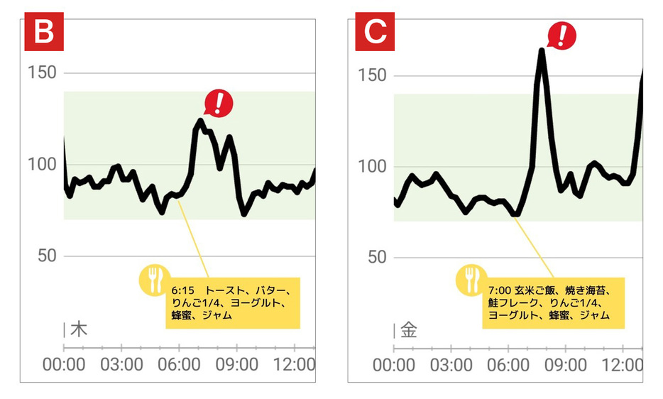 バターを塗ったトーストvs.玄米ご飯、どちらが血糖値が上がる？