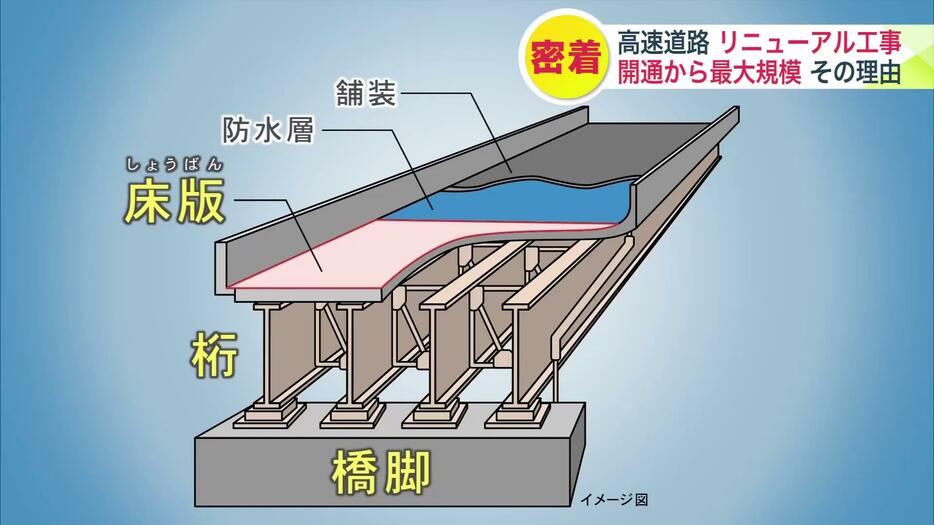 床版を取り替える大規模な工事