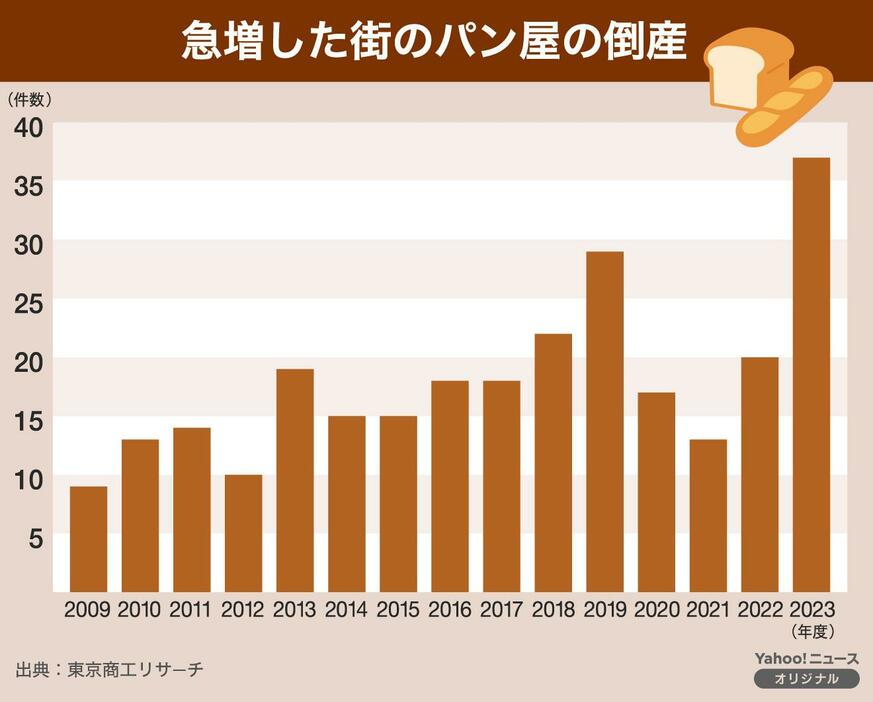 図版作成：Yahoo!ニュース オリジナル 特集