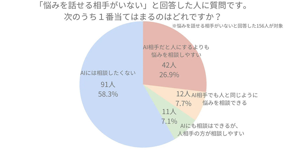 （「株式会社Trinity quest」調べ）