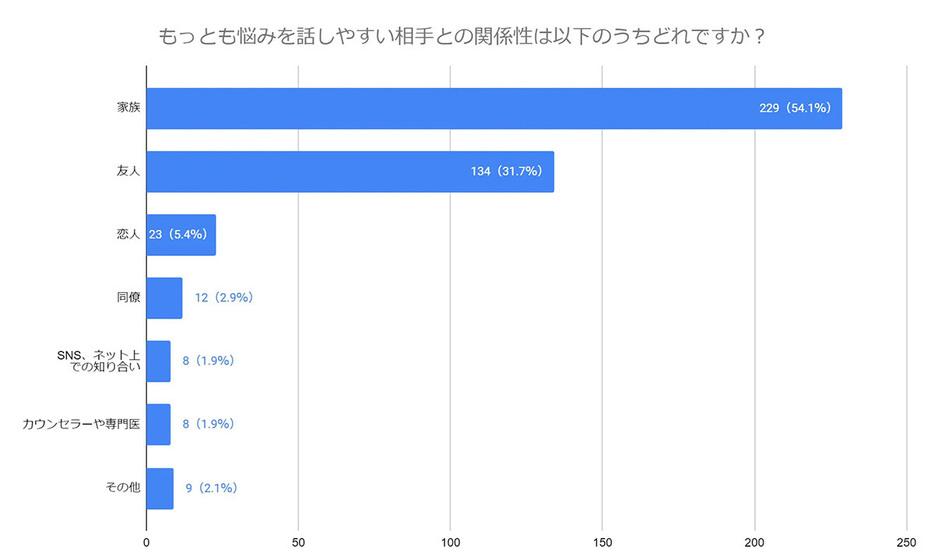 （「株式会社Trinity quest」調べ）