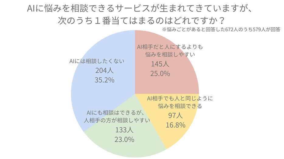 AIへの相談は否定的な意見が多い。だがAIが普及すればこの割合は逆転するかもしれない（「株式会社Trinity quest」調べ）