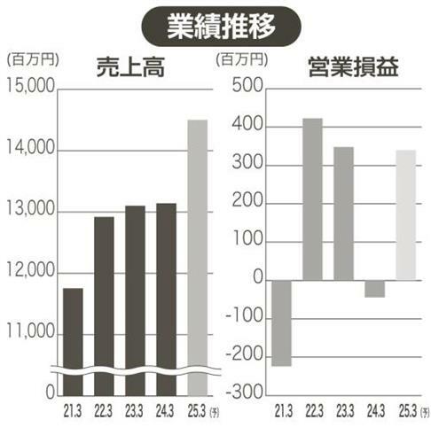 （写真：中部経済新聞）