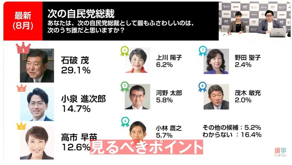 次の自民党総裁に最もふさわしいのは？