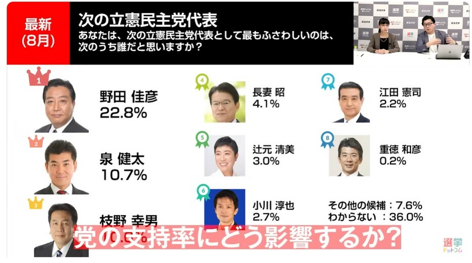 立憲民主党代表に最もふさわしいのは？