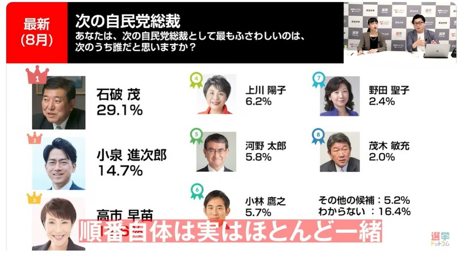 次の自民党総裁に最もふさわしいのは？