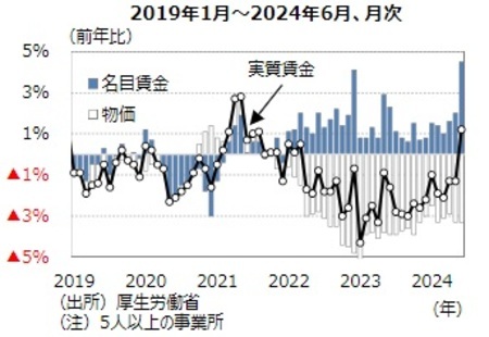 ［図表2］実質賃金の推移 出所：厚生労働省