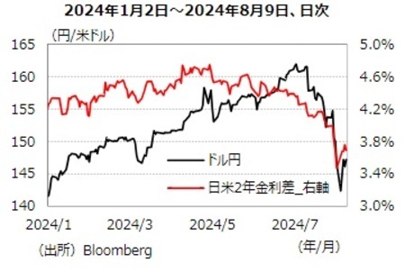 ［図表1］ドル円と日米金利差 出所：Bloomberg