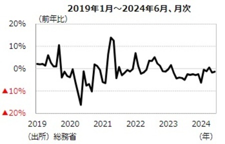 ［図表5］実質消費支出の推移 出所：総務省