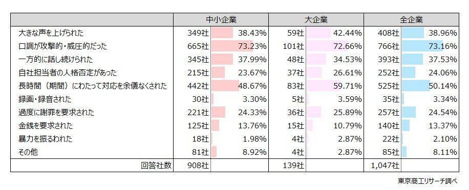 Q3.カスタマーハラスメントの内容はどのようなものでしたか？　◇「口調が攻撃的・威圧的」が73.1％