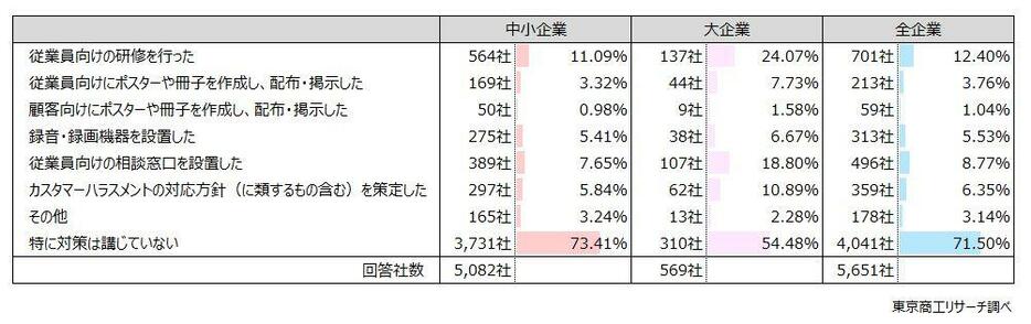 Q4.カスタマーハラスメントについて、どのような対策を講じていますか？　◇「対策は講じていない」が7割超