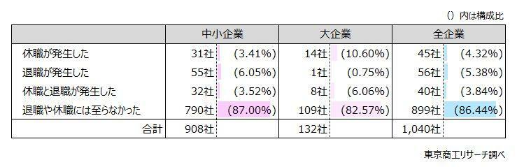 Q2.その結果、従業員の退職や休職が発生しましたか？　◇「休職や退職が発生」が13.5％