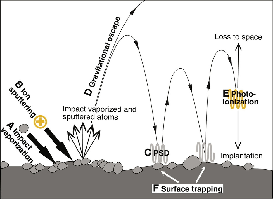 月の大気を構成する原子は、地面を何回も跳ねながら、様々な要因で宇宙へ飛び出したり、逆に地面に吸着されます。このため大気成分は常に補給されているはずですが、その主因がなんであるのかに謎がありました。