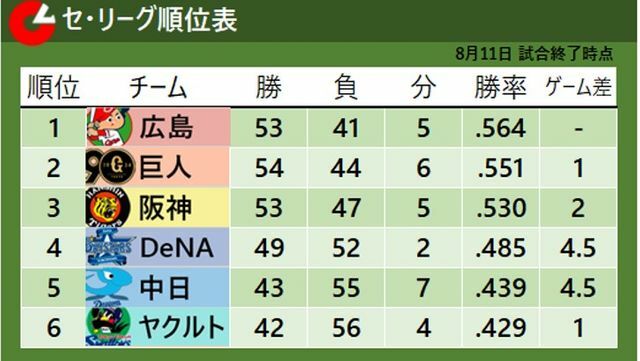 8月11日試合終了時点のセ・リーグ順位表