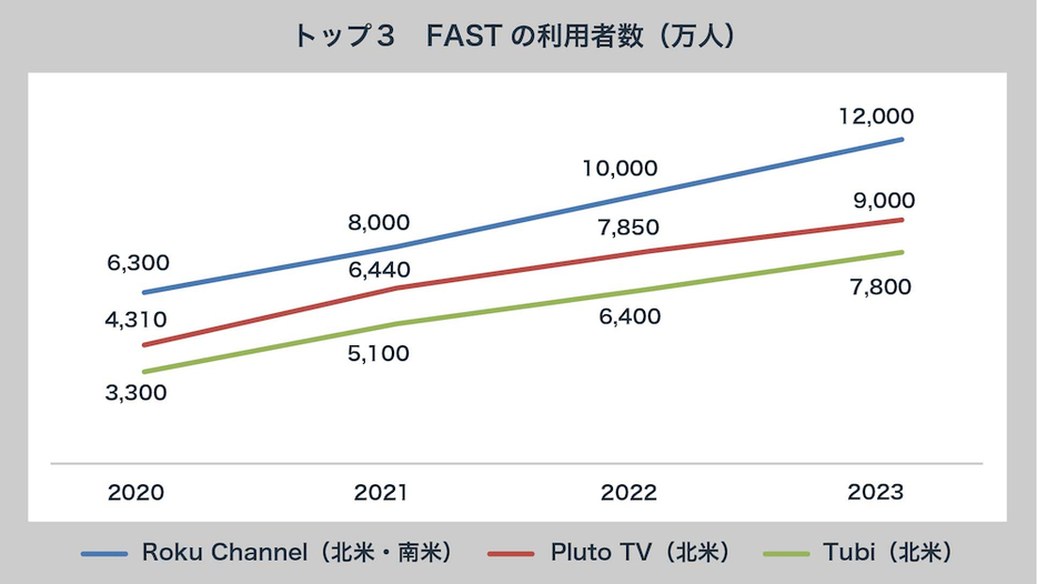 米国のトップ3「FAST」の利用者数の推移