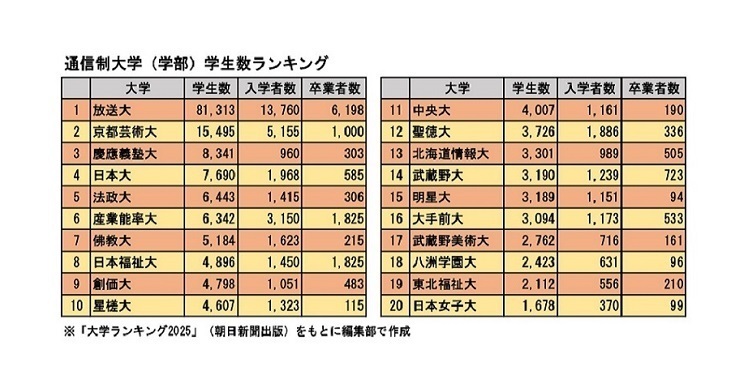 通信制大学（学部）学生数ランキング