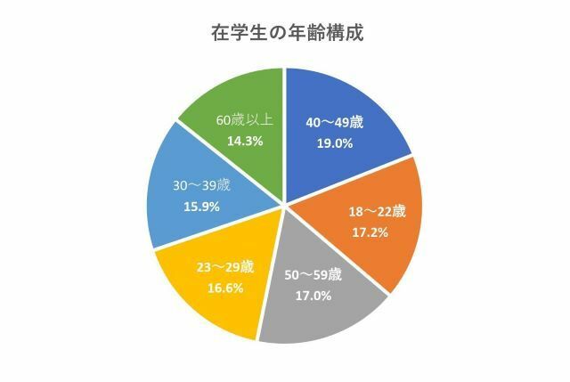 在学生の年齢構成