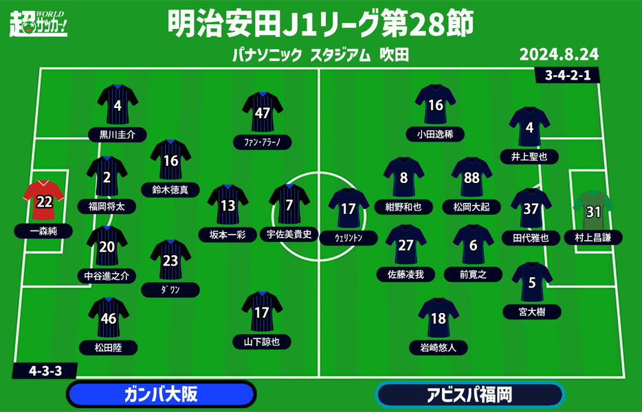 G大阪vs福岡 予想フォーメーション