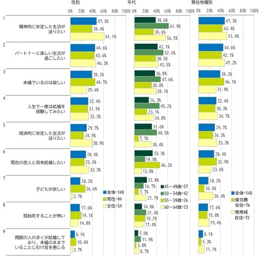 ［図表4］男女、年代、居住地種別　結婚したい理由 出所：株式会社日本総合研究所