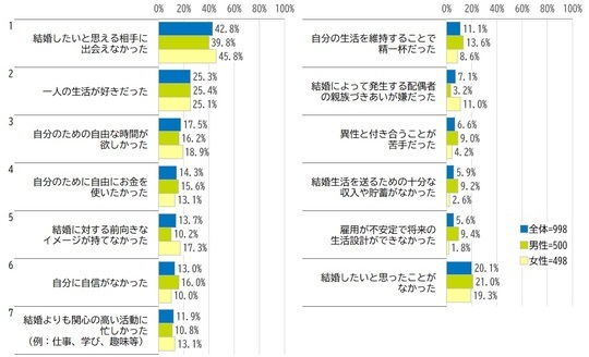 ［図表2］男女別　未婚理由 出所：株式会社日本総合研究所