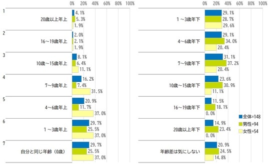 ［図表3］男女別　結婚相手との年齢差の許容範囲 出所：株式会社日本総合研究所