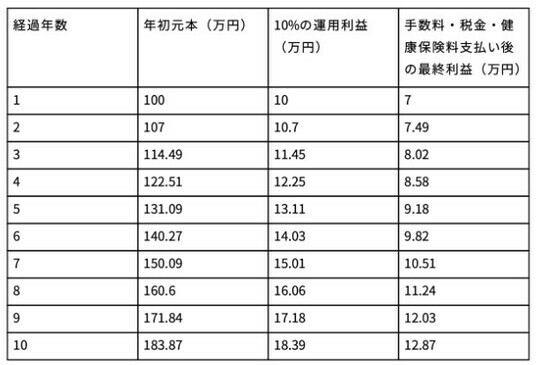 ［図表1］1年ごとに手数料・税金・健康保険料を支払う場合