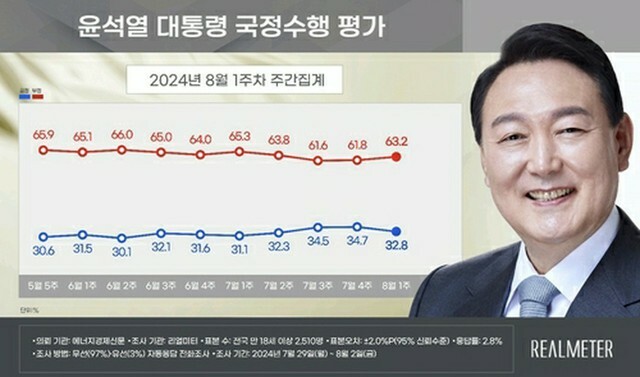 青いグラフが尹大統領の支持率、赤いグラフが不支持率（リアルメーター提供）＝（聯合ニュース）≪転載・転用禁止≫