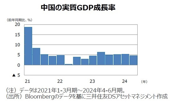 中国の実質GDP成長率